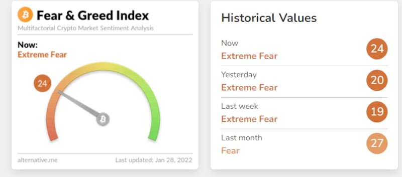 Fuente: índice de miedo y codicia.