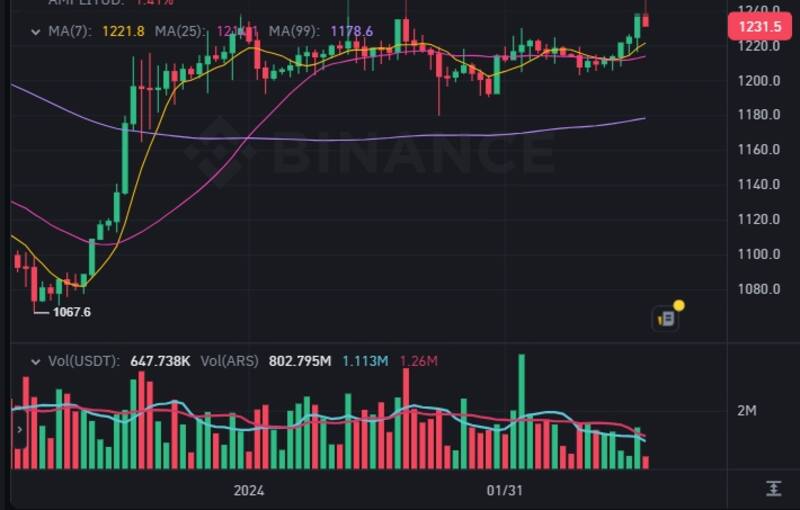 El dólar cripto volvió a cotizar por debajo del blue este martes 18 de febrero.