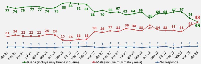 Evolución de la imagen de gestión del Gobierno entre los votantes del FdT en el 2021