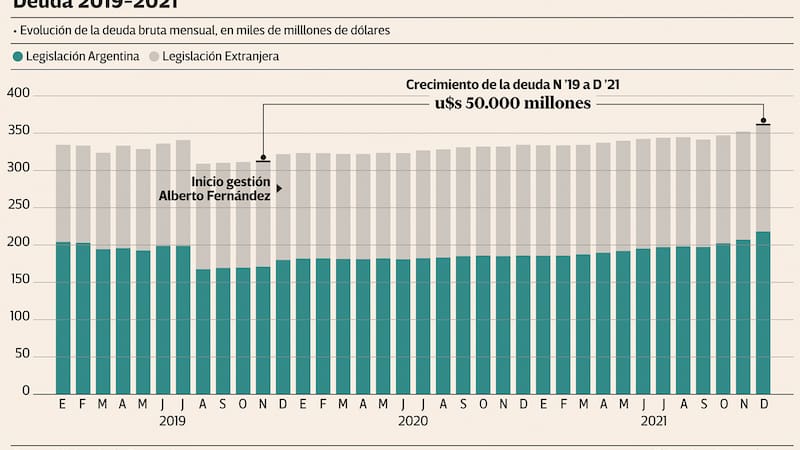 Evolución de la deuda en los últimos años. Infografía: Carlos Castelnuovo