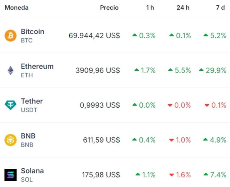 Precios de Bitcoin, Ethereum, BNB y Solana este jueves 23 de mayo. Fuente: Coingecko