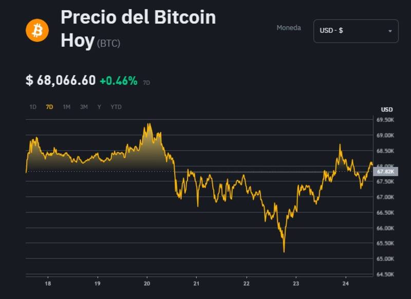 Precio de Bitcoin, según la plataforma Binance