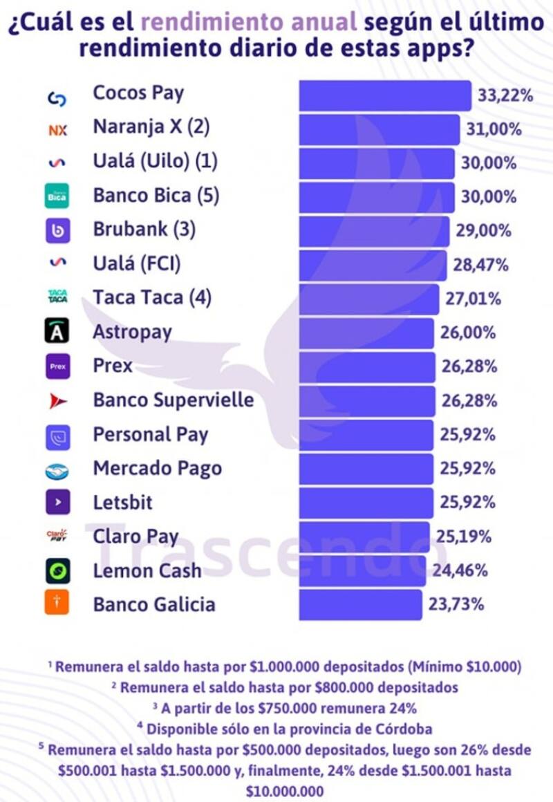 Los rendimientos de las billeteras virtuales en la Argentina, según indica de Trascendo.