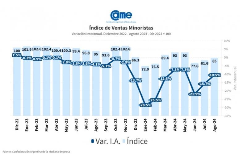 Las ventas minoristas pyme cayeron 10,5% interanual en agosto