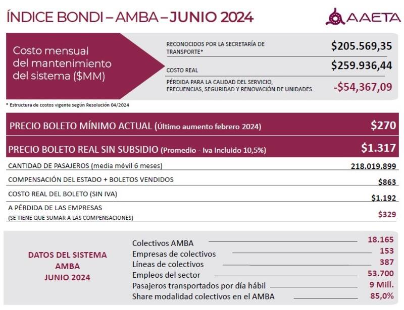 Estimaciones del pasaje de colectivo en el AMBA.