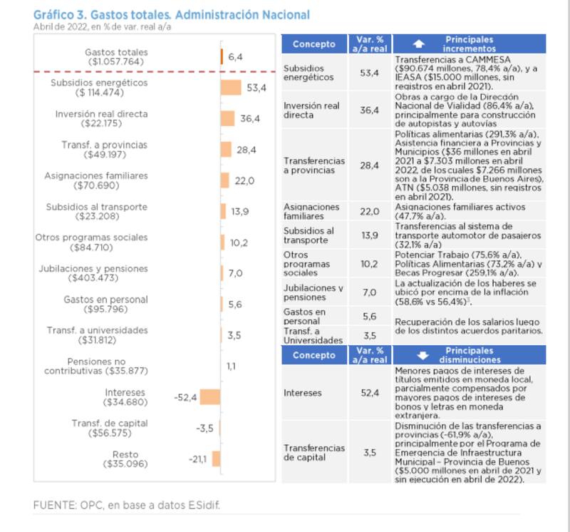 Los gastos de abril, según la Oficina de Presupuesto del Congreso.