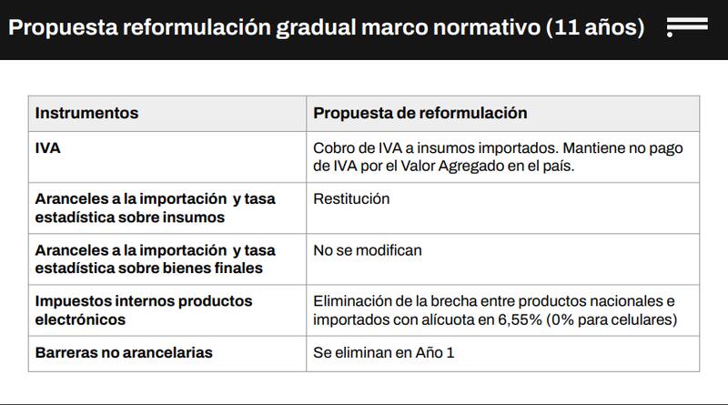 La modificación impositiva que propuso Fundar para la industria fueguina.