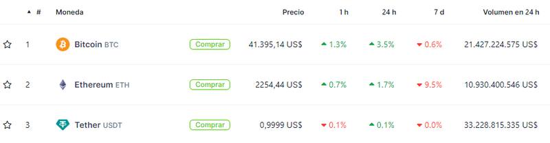 Cotizaciones de las principales criptomonedas hoy. Fuente: Coingecko.