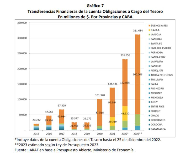 Buenos Aires, la más favorecida por transferencias no automáticas desde 2020, según Iaraf.