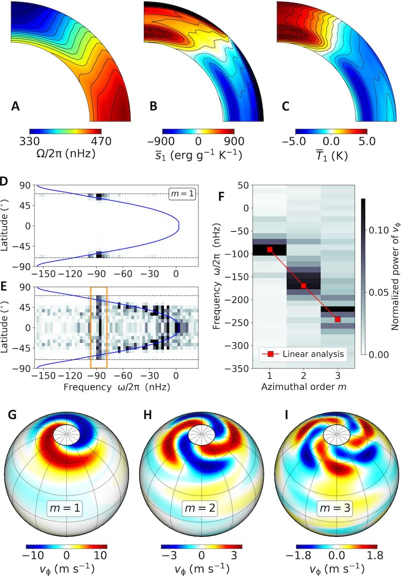Descubren un factor crítico en la rotación del Sol. Fuente: The Science.