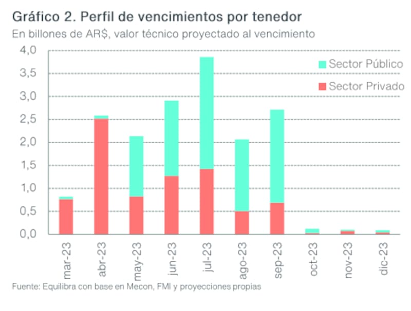 Los fuertes vencimientos de deuda del tercer trimestre están concentrados en el sector público, según Equilibra.