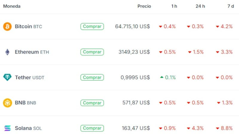 Cotización de Bitcoin y otras criptomonedas, según "Coingecko"