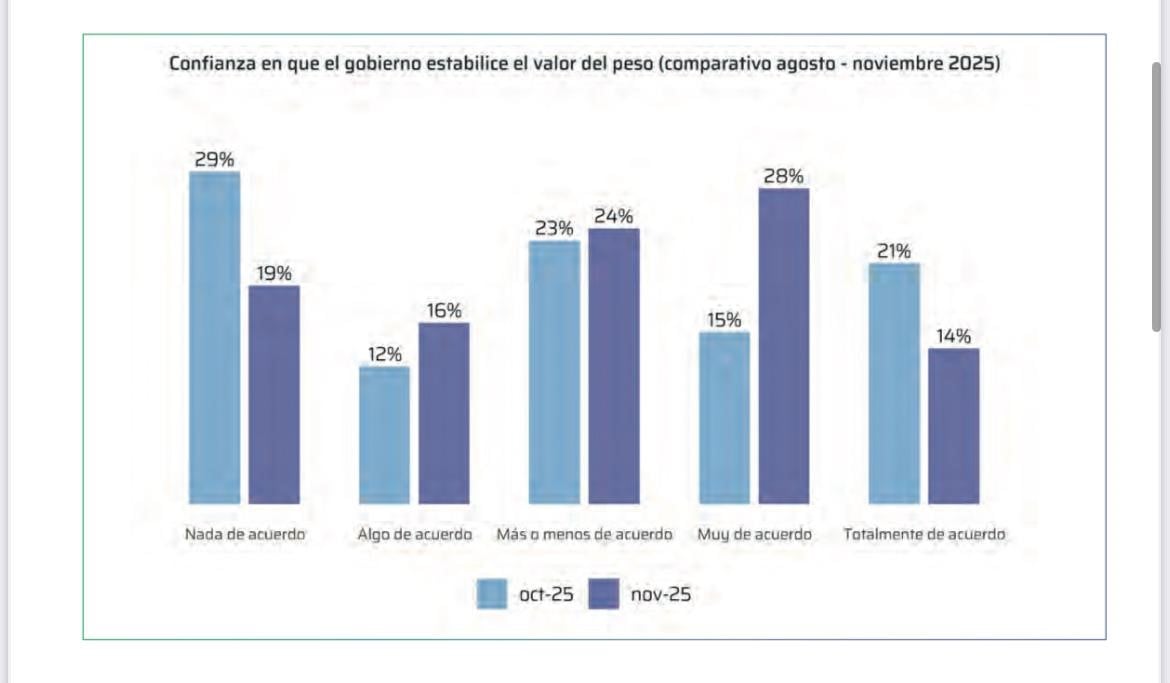 ¿El fin del pánico?: el extraño caso de la moneda que “resucitó” fuerte después de las elecciones ¿El fin del pánico?: el extraño caso de la moneda que “resucitó” fuerte después de las elecciones