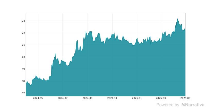 La variación del Euro en la última semana.