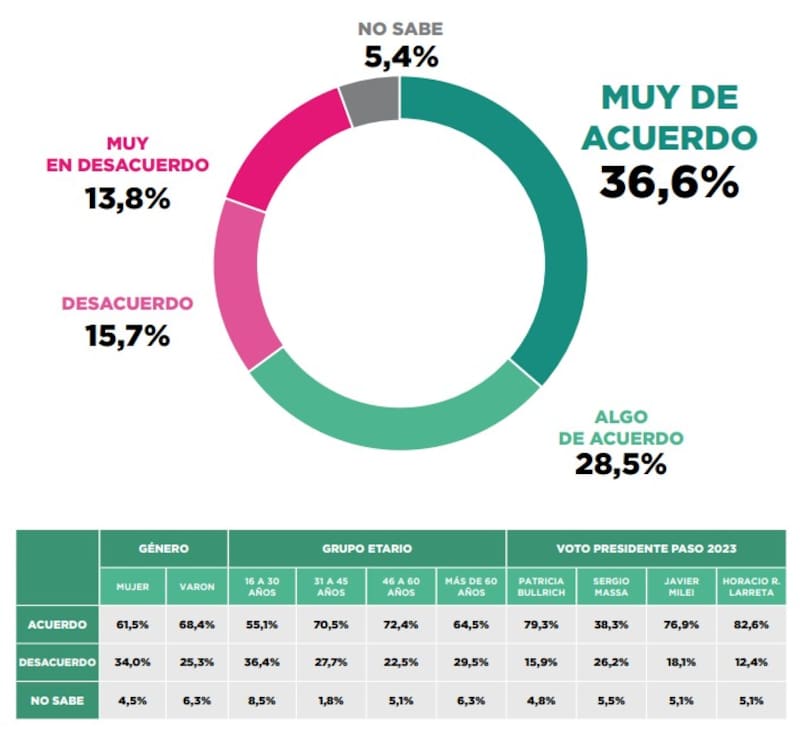 "¿Qué tan de acuerdo está con la idea de que la dirigencia política tradicional ha hecho tan mal las cosas, que por eso muchas personas van a votar a Milei", dice la pregunta.