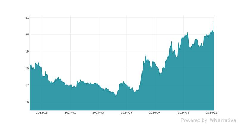 La variación de dólar en la última semana.