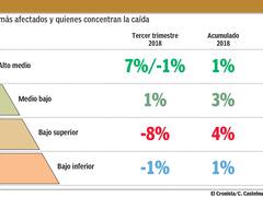 Recién a mediados del año próximo el consumo podría recuperarse