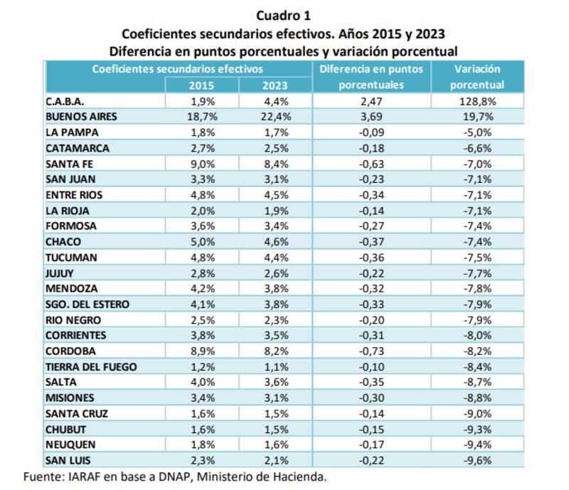 En ocho años, 22 provincias cedieron fondos a Ciudad y Buenos Aires, según Iaraf.