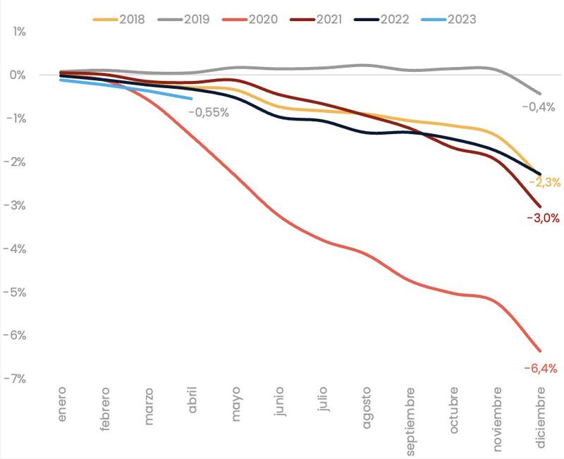 A pesar del ajuste en el gasto, la dinámica del déficit solo es superada por la de 2020, según Analytica.