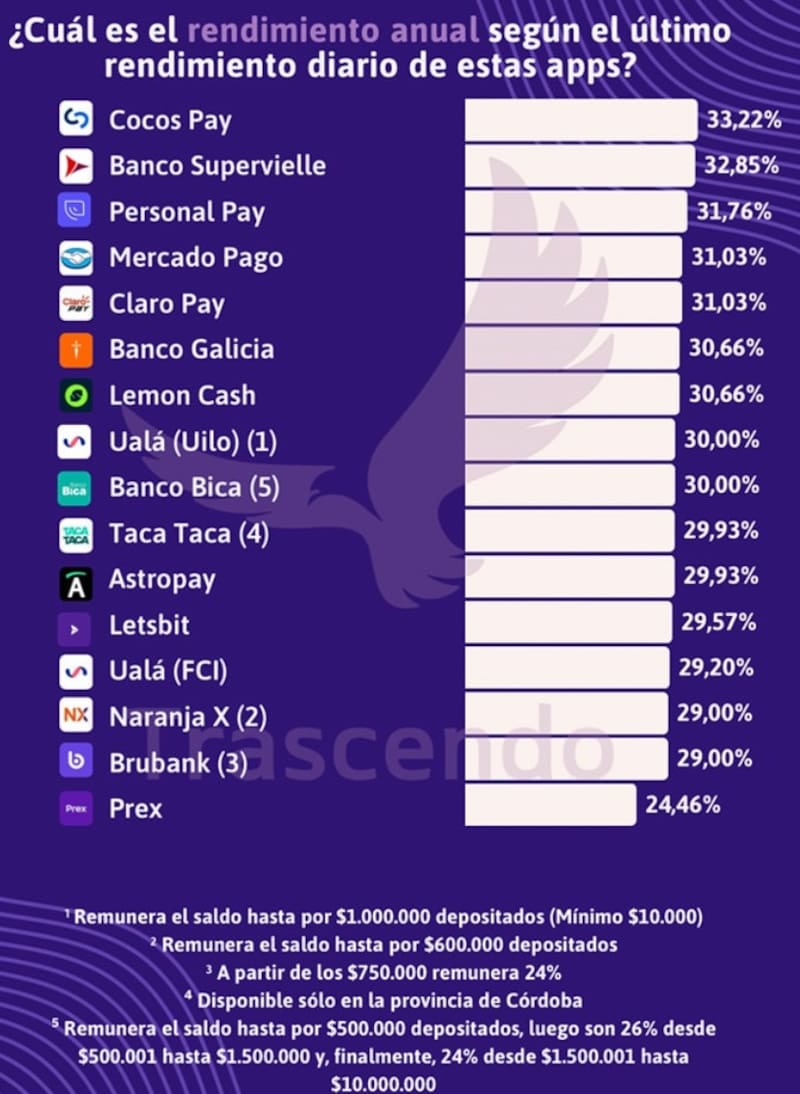 Las tasas que ahora pagan las billeteras virtuales en la Argentina, según un relevamiento de Trascendo.