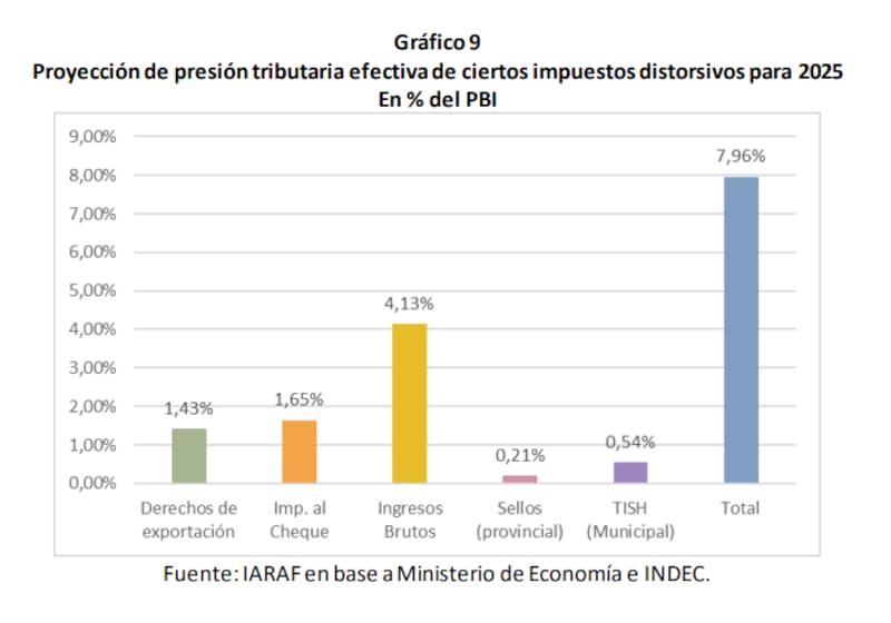 "Gráfico 9 Proyección de presión tributaria efectiva de ciertos impuestos distorsivos para 2025. En % del PBI", extraído del informe del IARAF.