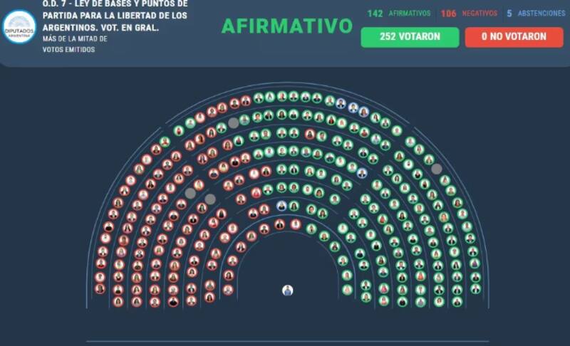 La votación de la Ley Bases en Diputados