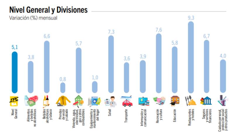 Fuente: IPCBA - Instituto de Estadística y Censos de la Ciudad de Buenos Aires