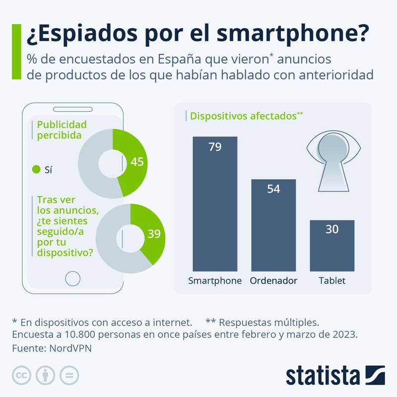 Espiados por el smartphone: un 79% de las personas afirman sentirse vigiladas por sus móviles