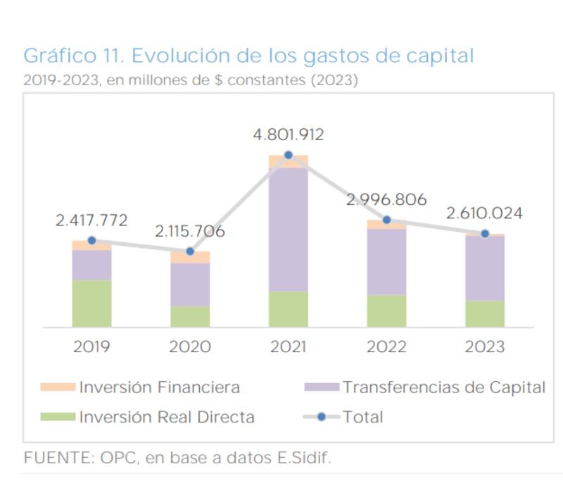 Los gastos en obra pública retrocedieron contra 2022.