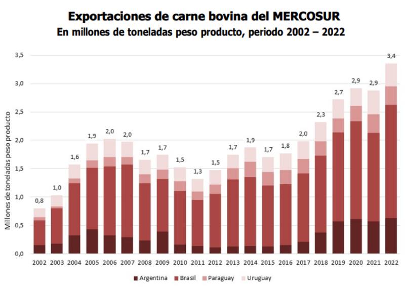 Fuente: Ieral en base a Senacsa, Inac, SAGyP y Comex Stat - Nota: Exp argentinas diciembre 2022 estimadas