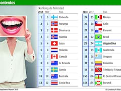 Argentina, más cerca de la alegría brasileña según un ranking de países felices