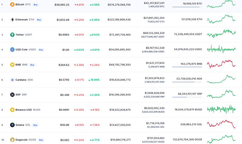 Así abrió el mercado de las criptomonedas.