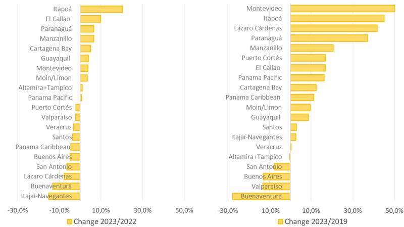 Variación ordenada del throughput en el ranking Top 20 -2023- respecto a 2022 y la pre pandemia. Fuente: Ricardo J. Sánchez & Eliana P. Barleta, basado en datos obtenidos de autoridades portuarias y operadores.