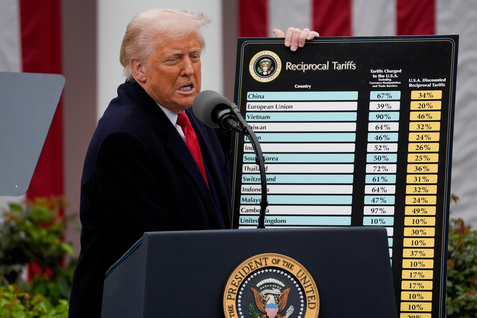 Trump impuso aranceles récord: ahora EE.UU. devuelve u$s 100.000 millones