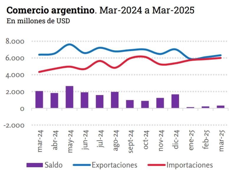 Fuente CERA - Comercio argentino. Mar-2024 a Mar-2025 En millones de u$s