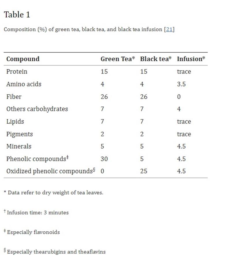 Comparación del té verde con otros tés. Fuente: NIH.