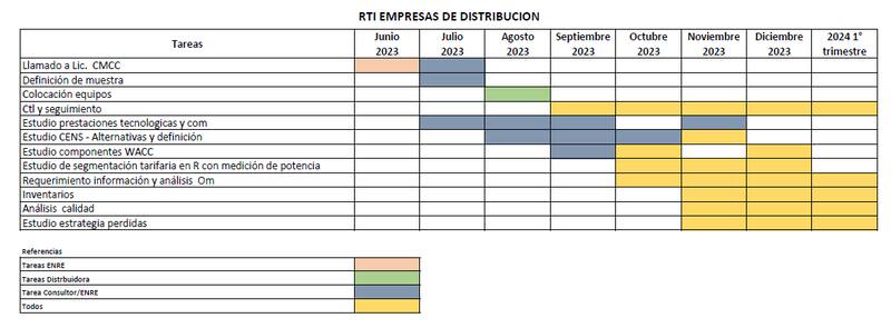 Cronograma para la Revisión Tarifaria Integral (RTI) de Edenor y Edesur hasta 2024