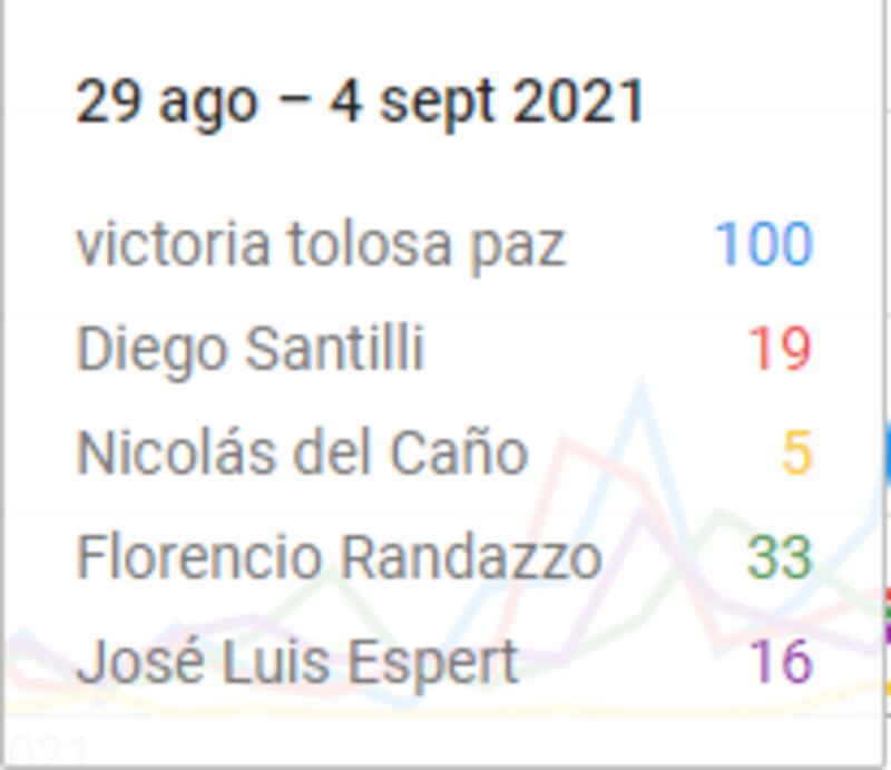 Fuente: Google Trends.