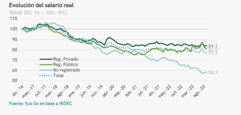 Los salarios corren muy atrás de los precios, según Eco Go.