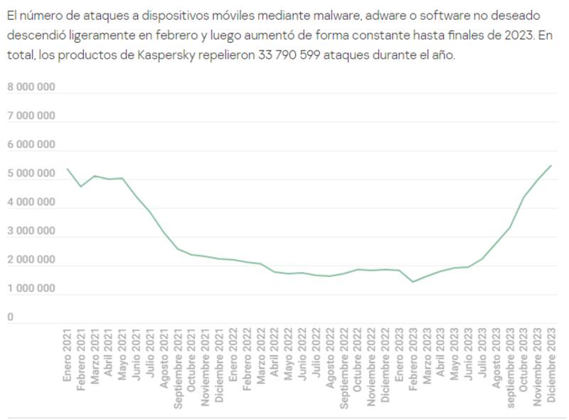 El aumento en las estafas y hackeros. Fuente: Kaspersky.