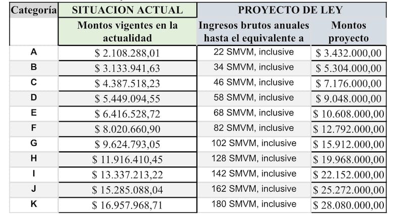 Así podrían quedar las nuevas escalas de aprobarse el proyecto.