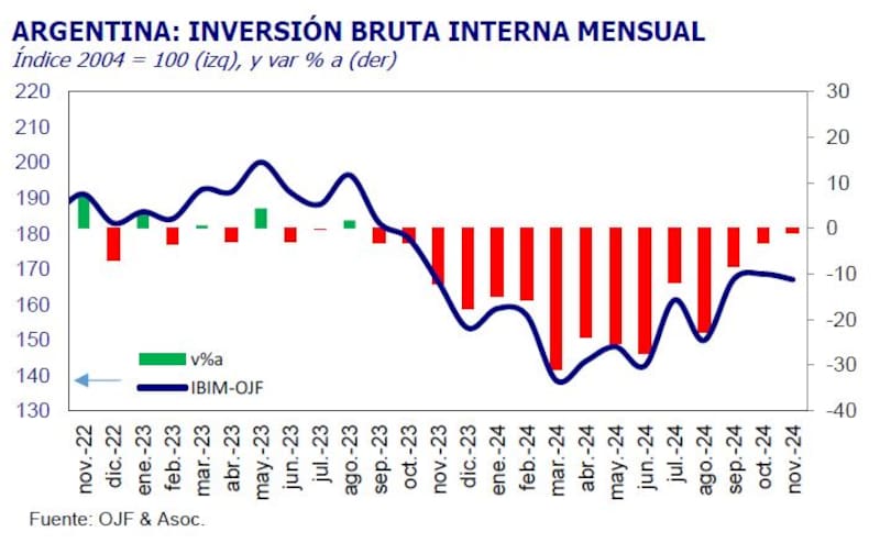 Inversión bruta interna mensual.