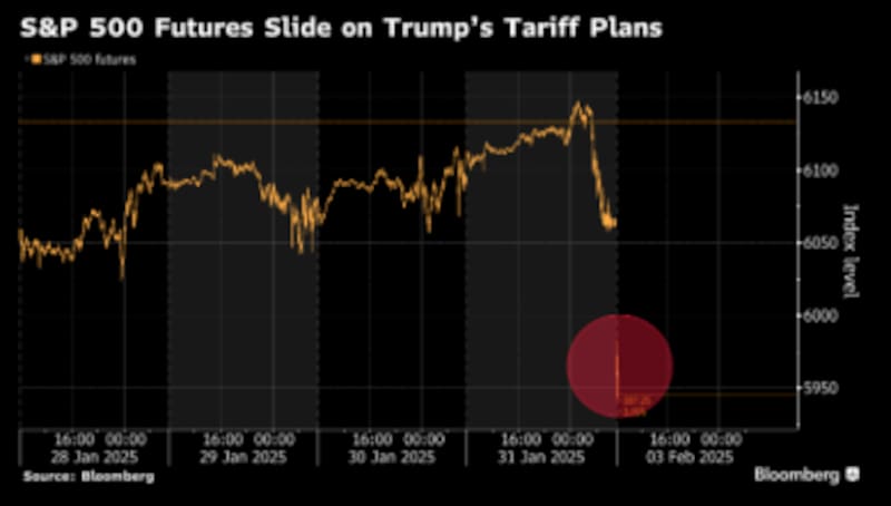 Cayeron con fuerza los futuros sobre el S&P 500 en las primeras operaciones del lunes en Asia. Bloomberg