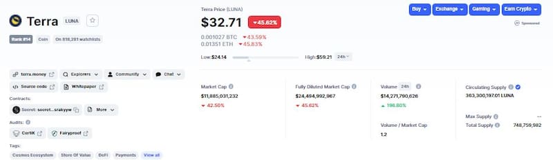 Terra (LUNA) perdió un 45% de su valor en las últimas 24 horas.