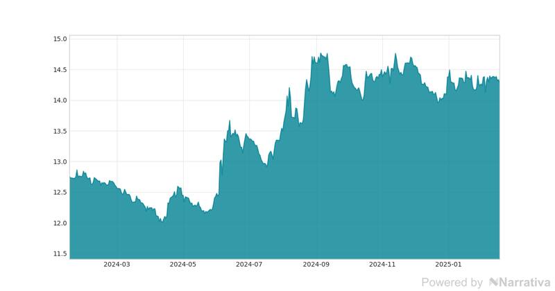 La variación del Dólar canadiense en la última semana.