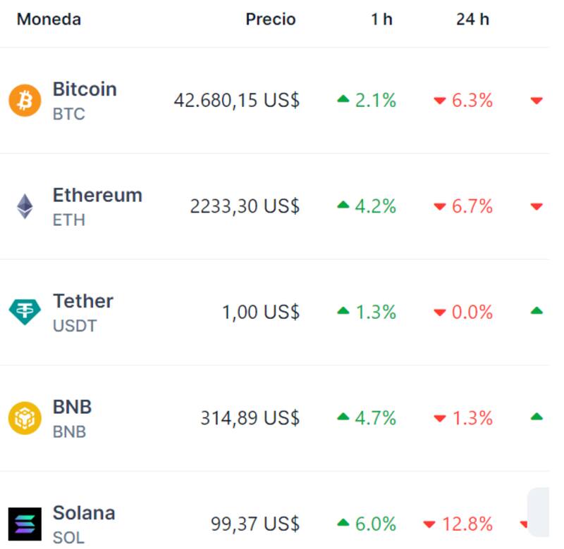 Cotizaciones de las principales criptomonedas hoy. Fuente: Coingecko.