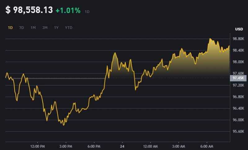 Evolución de la cotización de Bitcoin, según la plataforma Binance.