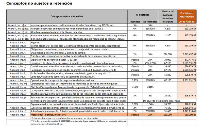 Tabla extraída de la carta que envió el Consejo de Profesionales de Ciencias Económicas de la Ciudad de Buenos Aires a la ARCA.