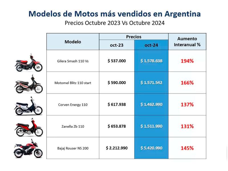 Las motos más vendidas en 2024. (Fuente: Focus Market).