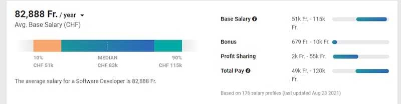 PayScale, Sueldo de un desarrollador en Suiza.